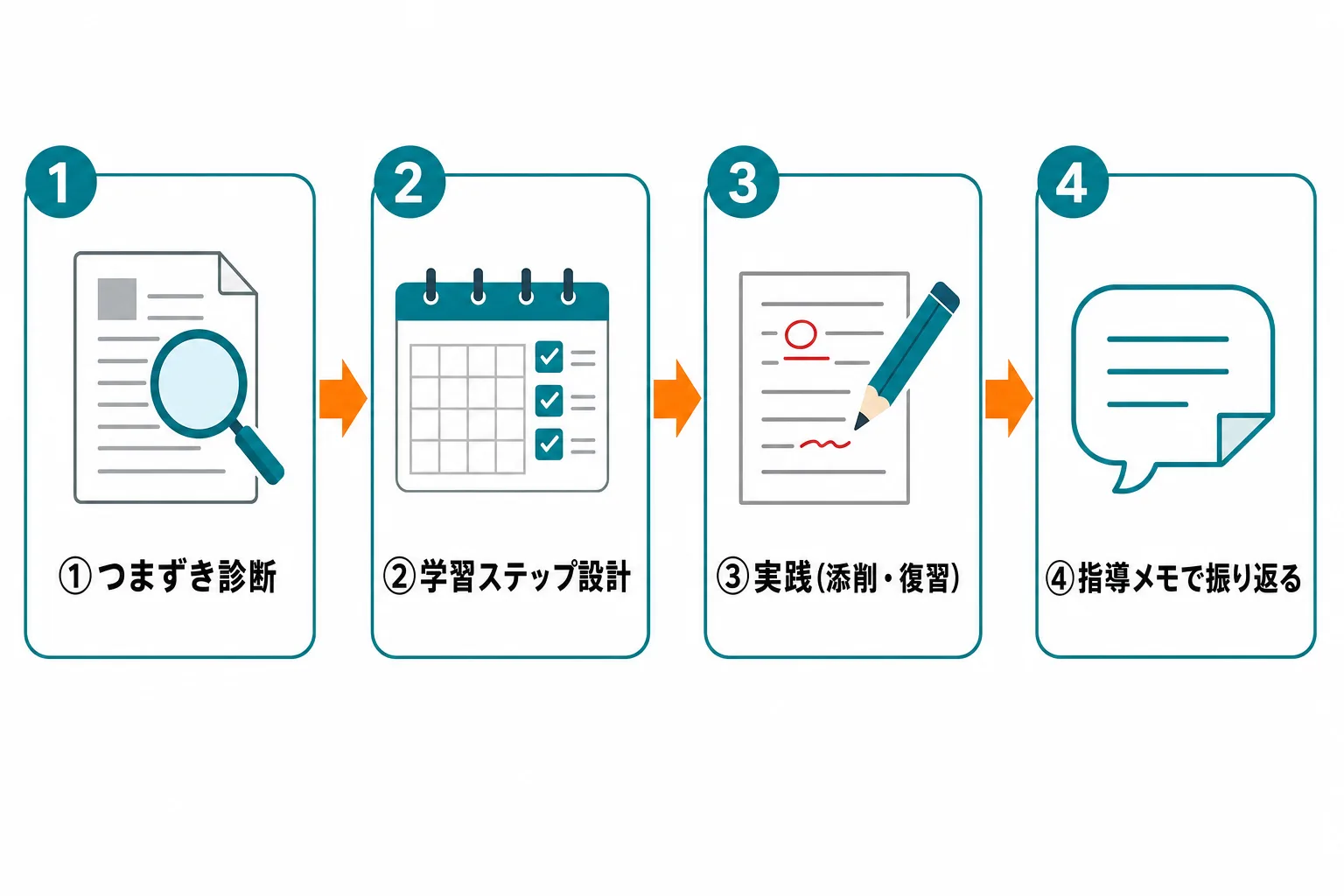 学校のAI英語教育の設計思想を企業研修に転用する4ステップの図解。①つまずき診断②個別学習ステップ設計③実践(添削・復習)④指導メモで振り返る、を矢印でつないだワークフロー図