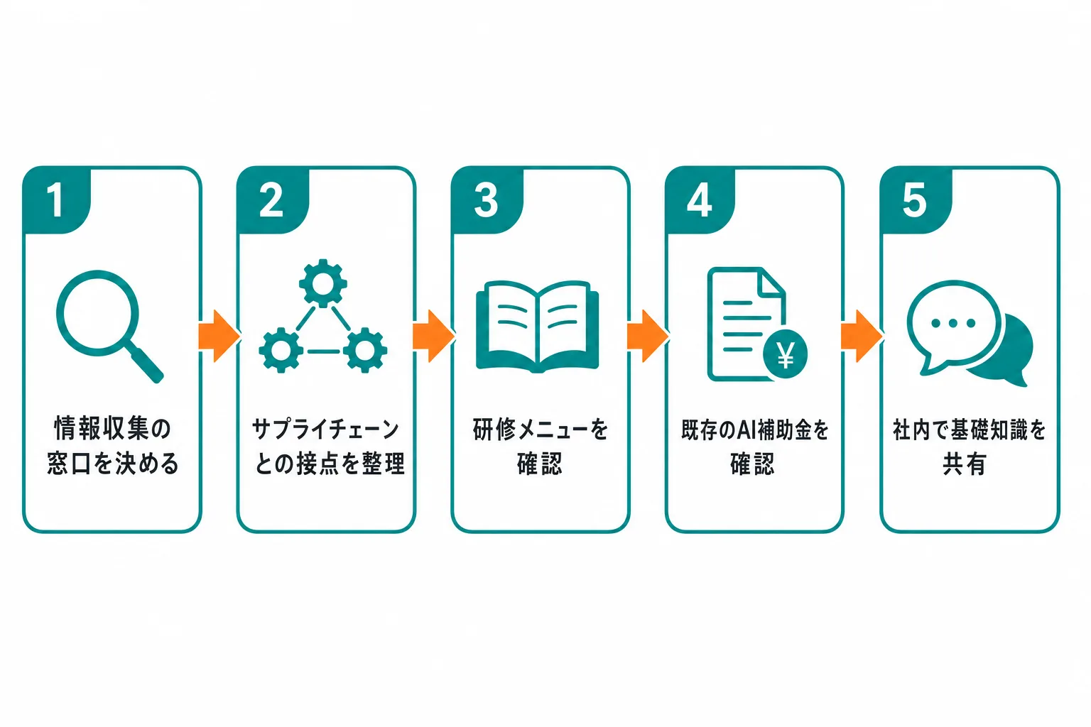 岩手県内中小企業が半導体AIクラスター計画に備える5ステップの図解。情報収集窓口の確保、自社とサプライチェーンの接点整理、I-SPARK研修メニューの確認、既存AI導入補助金との併用検討、社内での基礎知識共有を順に表示