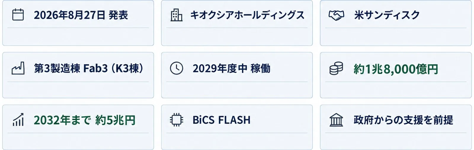 2026年8月27日発表の要点を、発表主体・新棟名・稼働時期・投資額・生産品目・前提条件の6区画にまとめた一覧図。