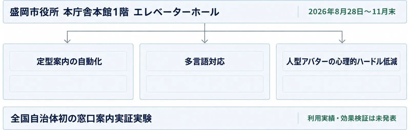 盛岡市役所1階で2026年8月28日から11月末まで行われる窓口案内実証実験の設置場所と検証3点、未発表事項を1枚に整理した図。
