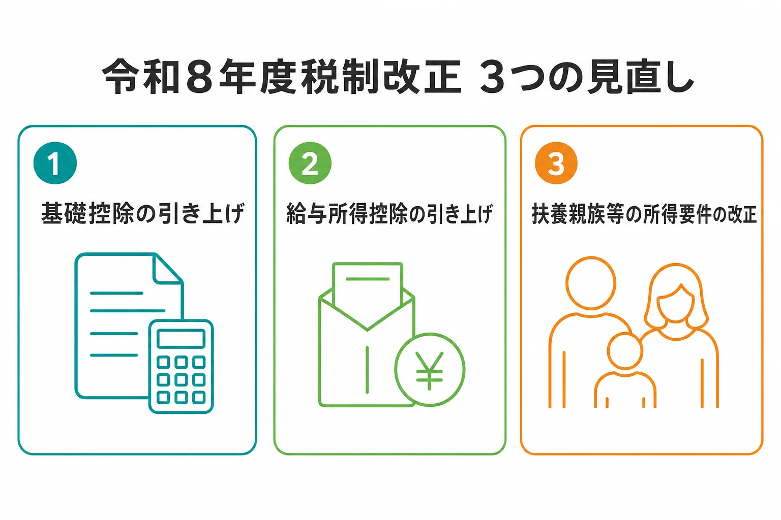 基礎控除の引き上げ、給与所得控除の引き上げ、扶養親族等の所得要件の改正という3つの見直しを示す図