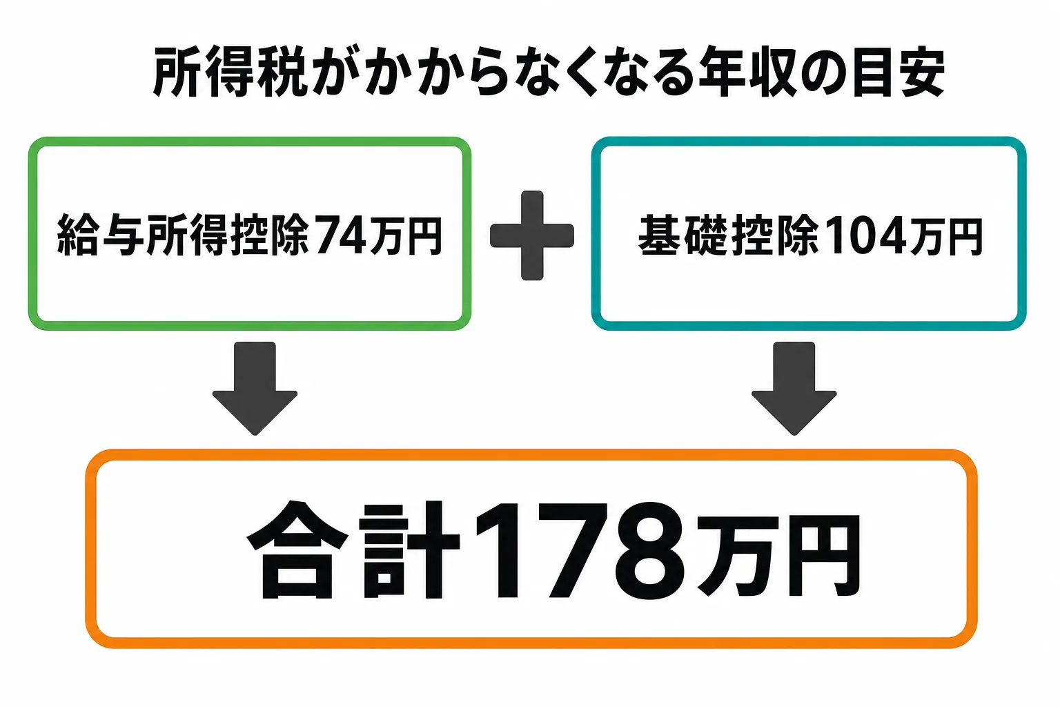 給与所得控除74万円と基礎控除104万円を足し合わせて178万円になることを示す内訳図