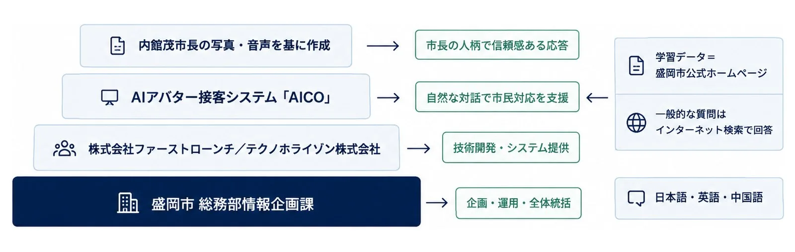 実施主体から共同企業、採用システム、アバターのモデルまでの構成と、学習データの範囲・対応言語を積層で示した図。