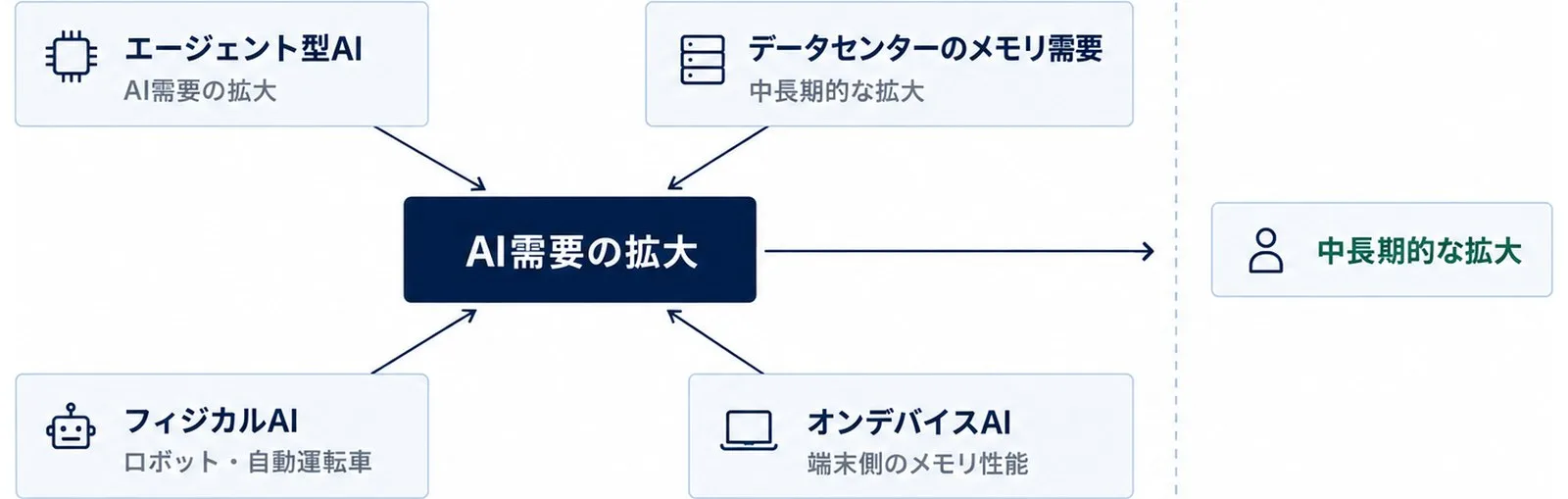 エージェント型AI・フィジカルAI・オンデバイスAIの三つがAI需要の拡大に集まる中心型の図。