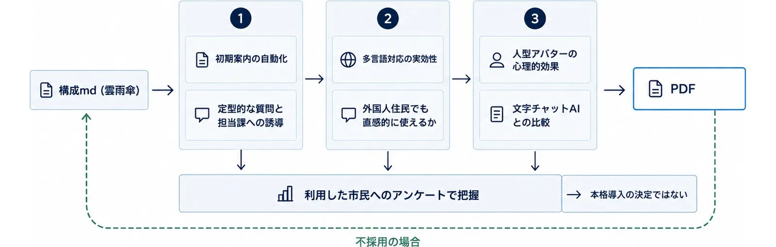 自動化・多言語・心理的効果の3つの検証項目と、市民アンケートで把握する流れ、検証段階であることを示した図。