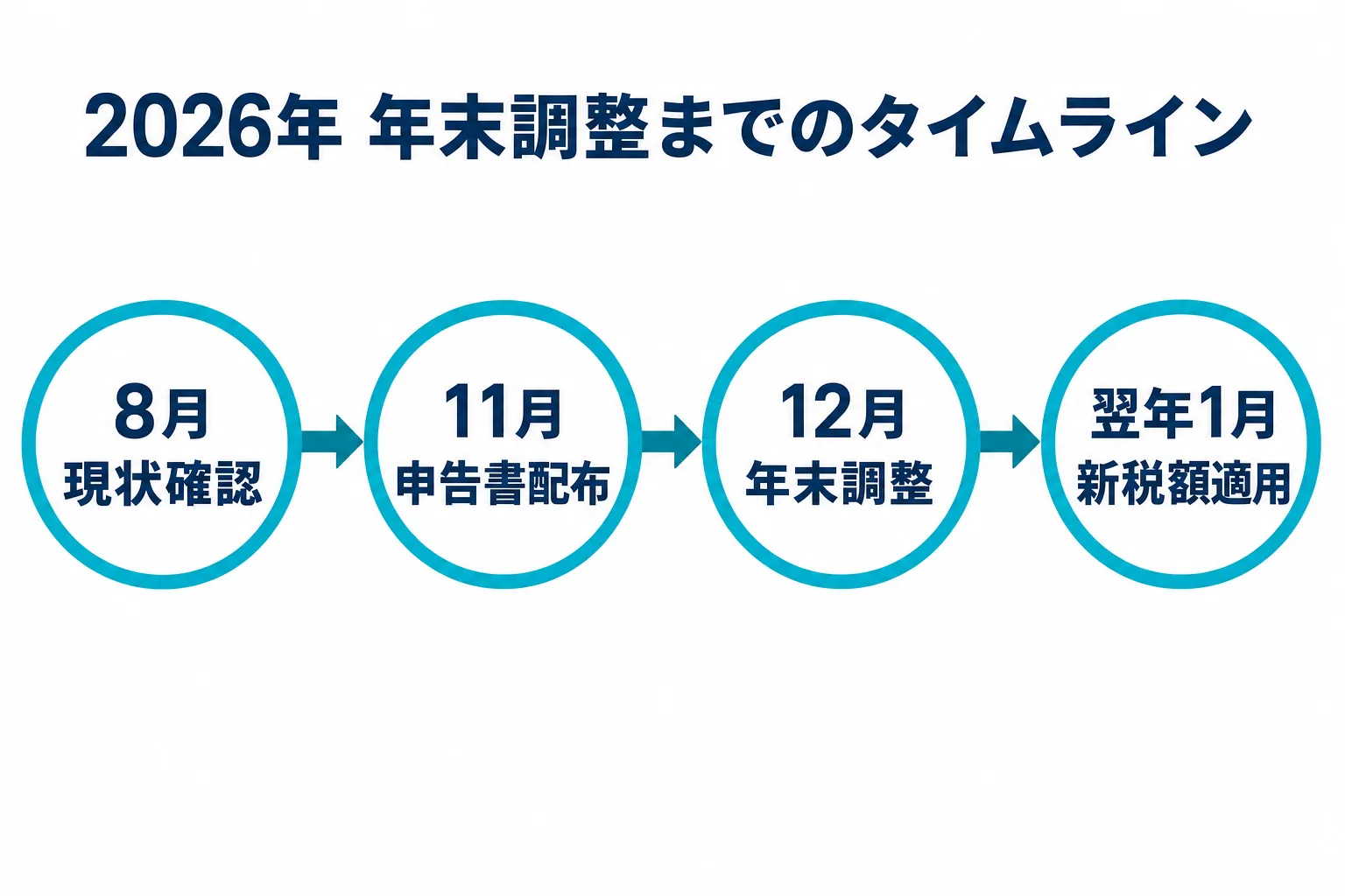 8月に現状確認、11月に申告書配布、12月に年末調整、翌年1月に新税額適用という4段階のスケジュールを示すタイムライン図