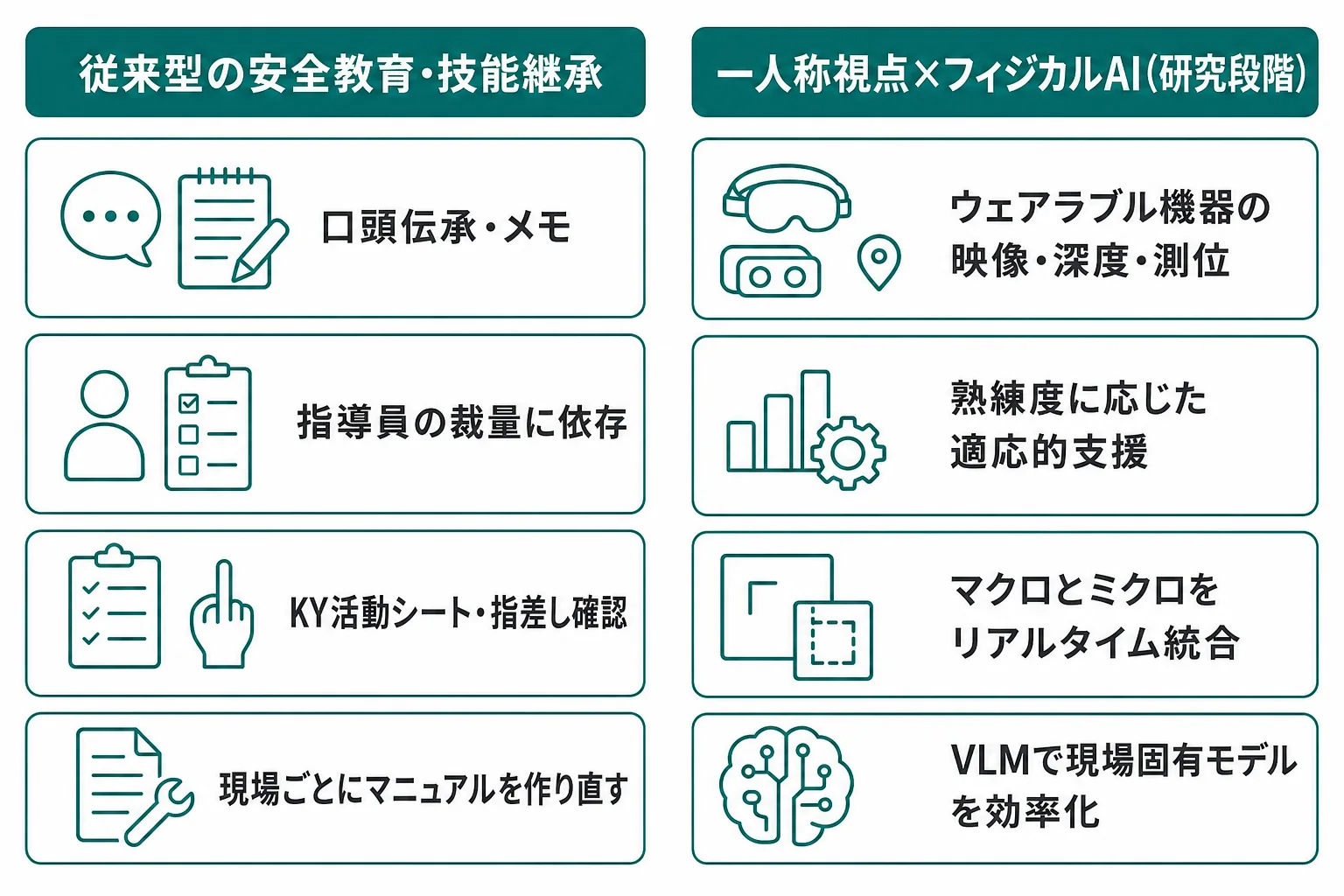 従来型の安全教育・技能継承と一人称視点×フィジカルAI(研究段階)の比較図