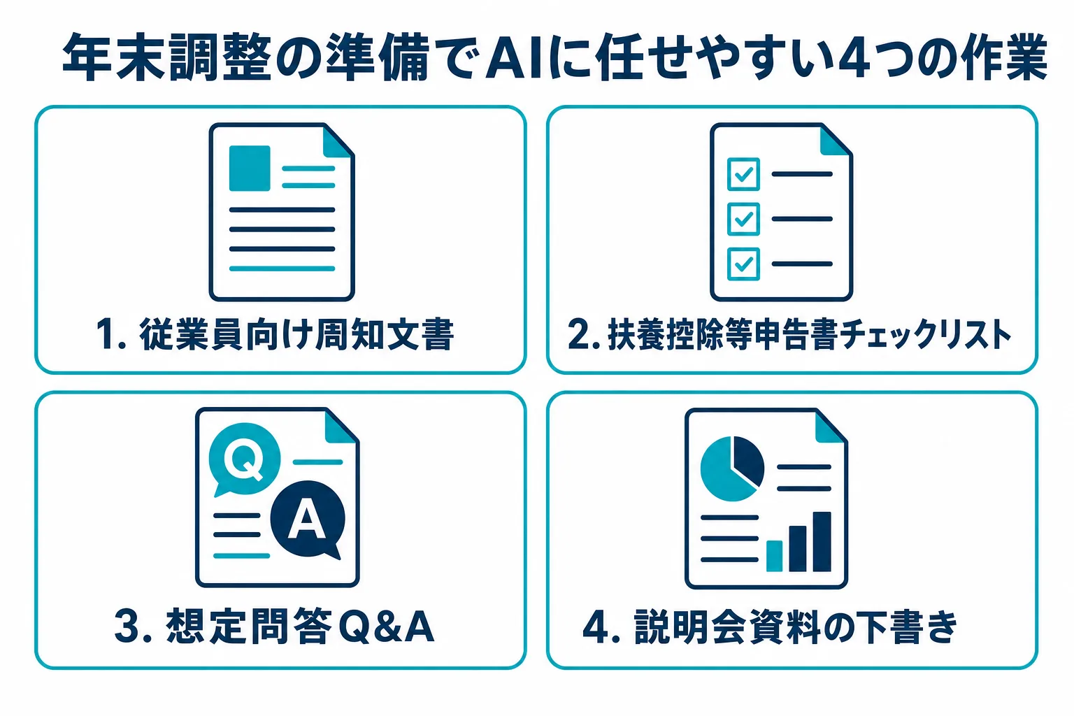 従業員向け周知文書、扶養控除等申告書チェックリスト、想定問答Q&A、説明会資料の下書きという4つの使い道を示す図