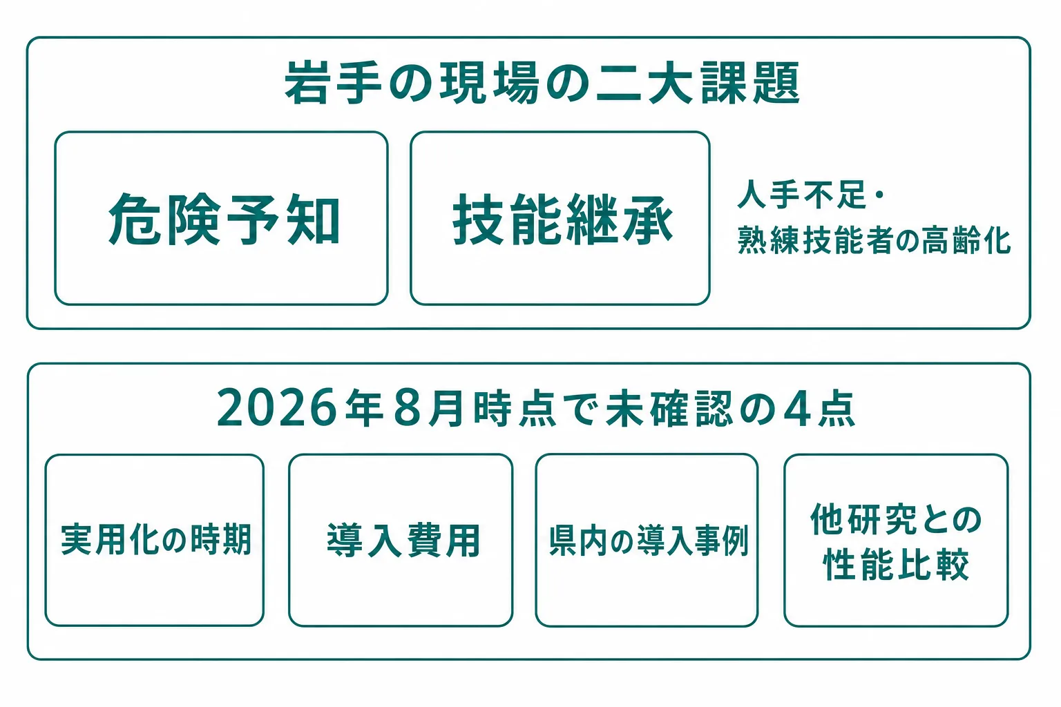 岩手の現場の二大課題(危険予知・技能継承)と2026年8月時点で未確認の4点(実用化時期・導入費用・県内事例・性能比較)