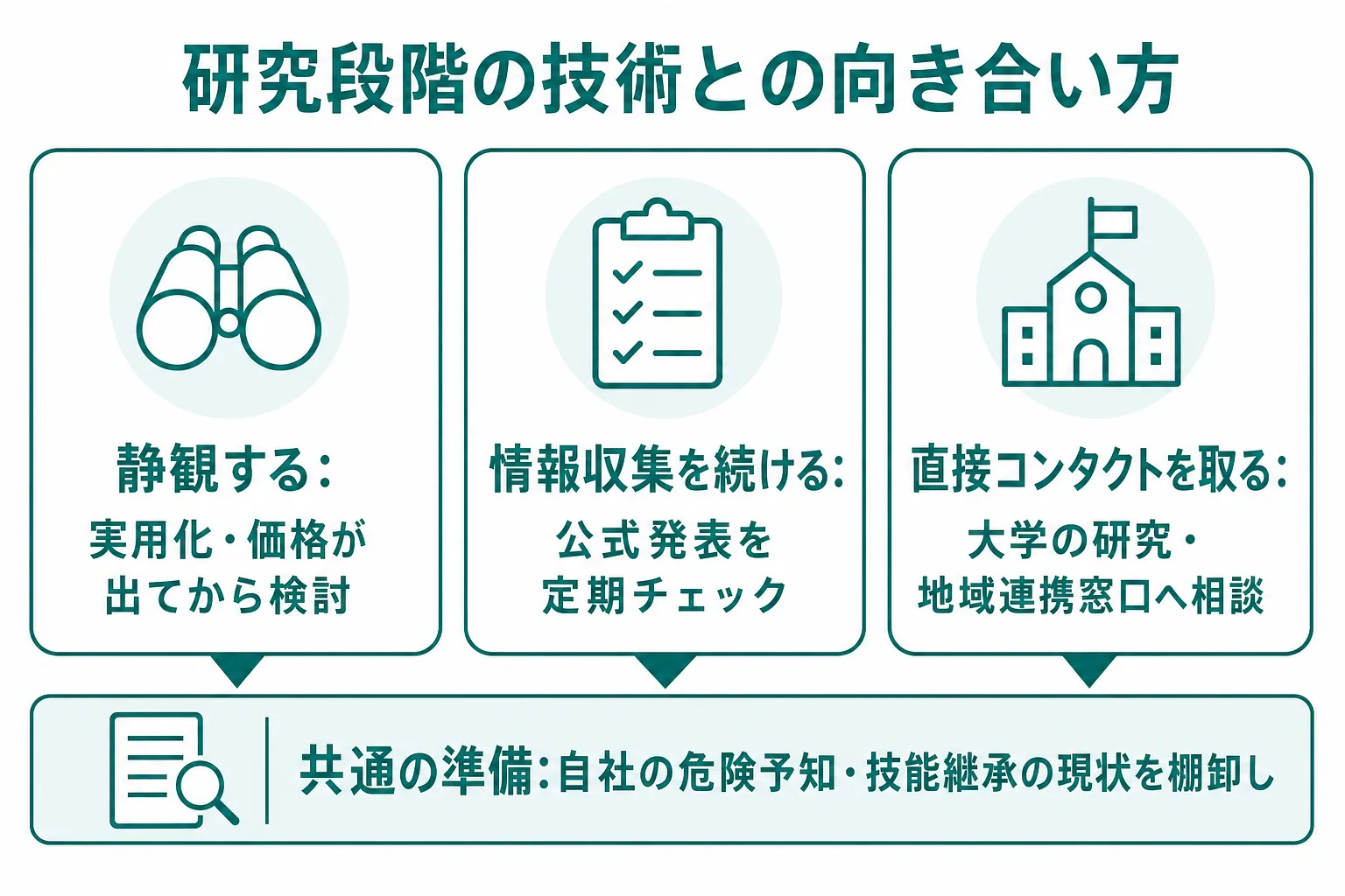 研究段階の技術との向き合い方3択(静観・情報収集・直接コンタクト)と共通の準備