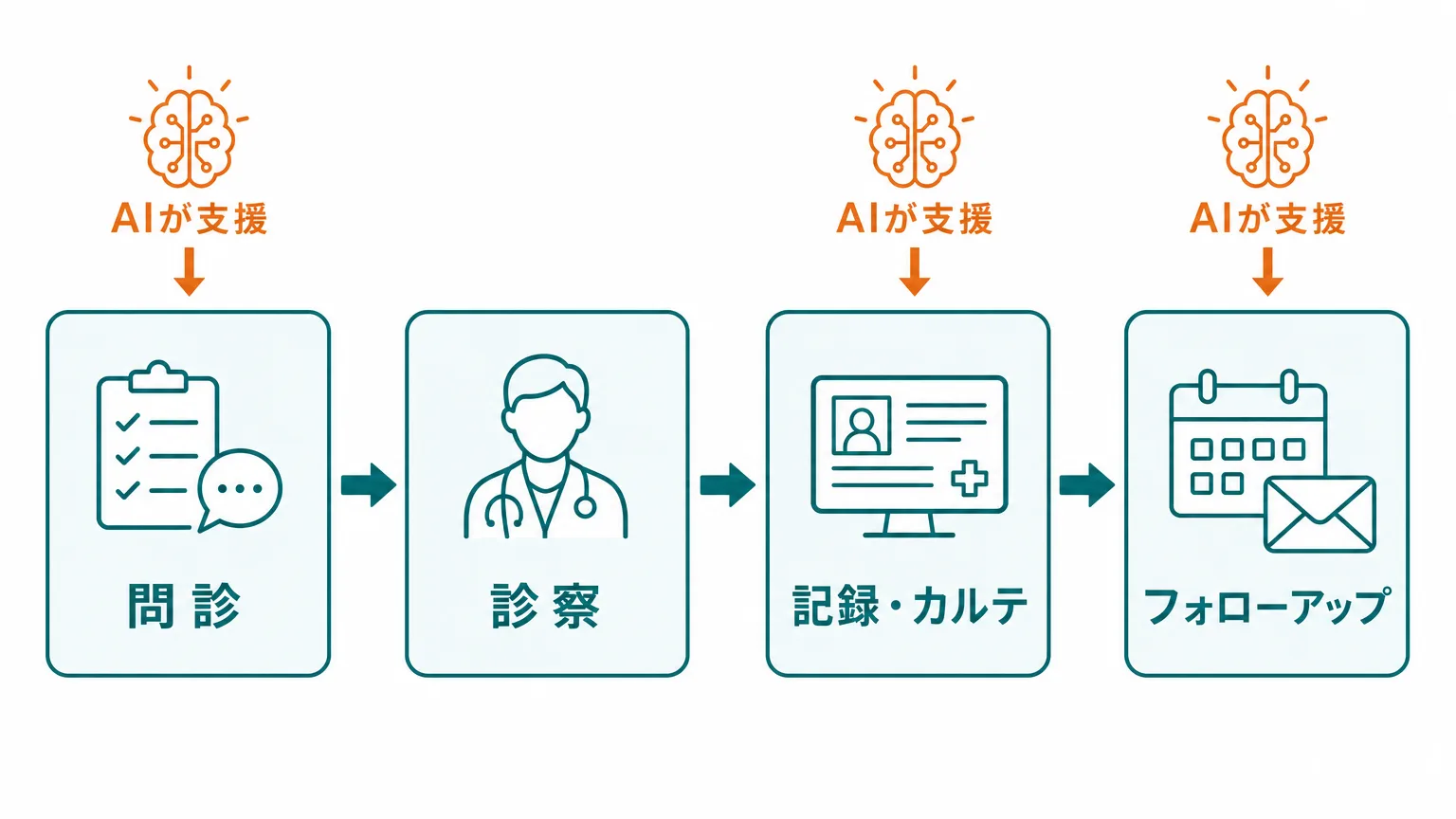 問診・診察・記録・フォローアップのうちAIが支援できる工程を示したフロー図