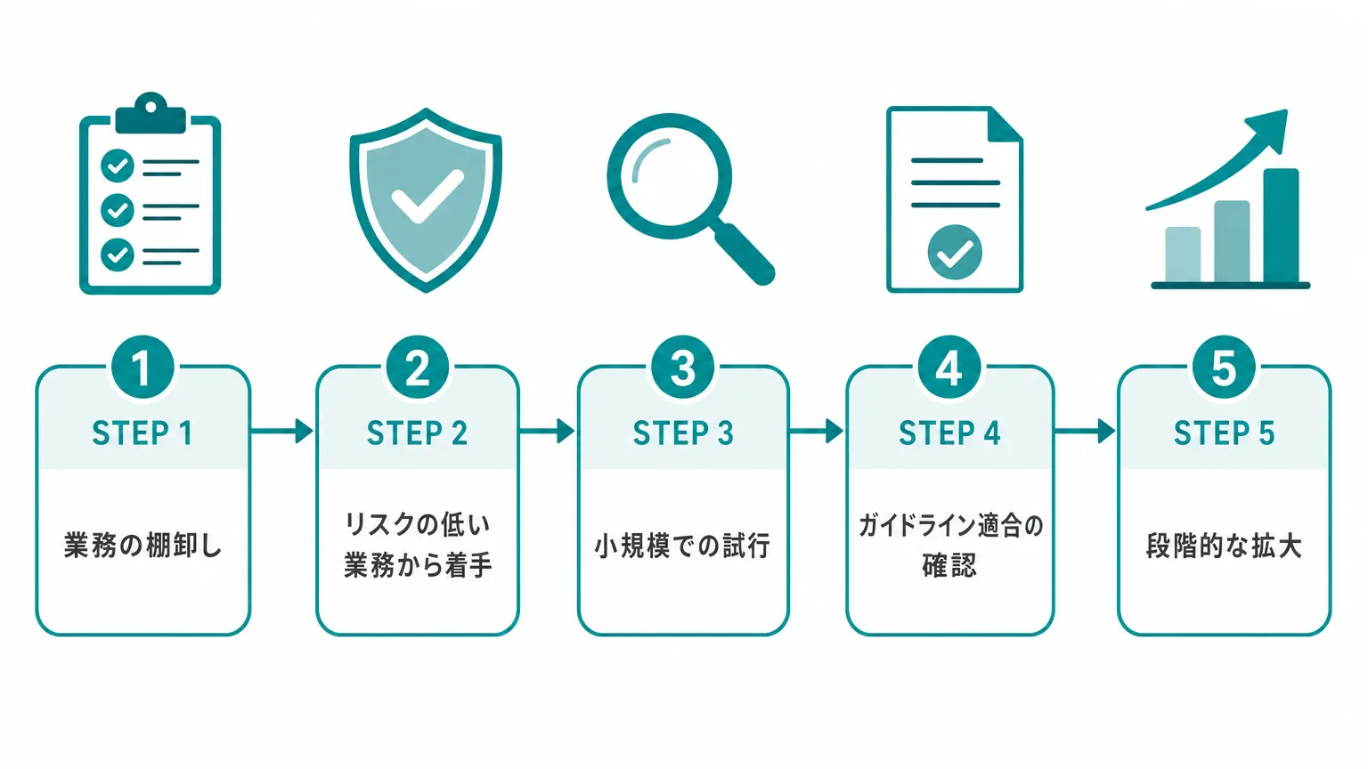 AI導入5ステップのロードマップ図（業務の棚卸しから段階的な拡大まで）