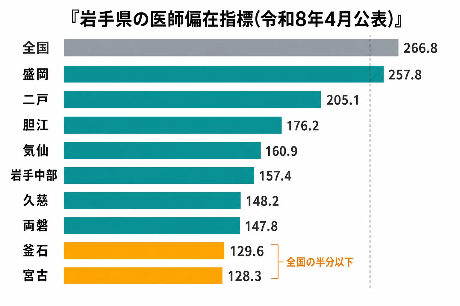 岩手県の医師偏在指標(令和8年4月公表)の医療圏別比較
