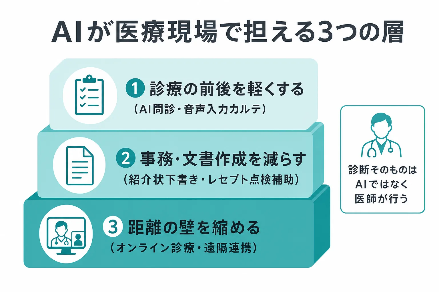 AIが医療現場で担える3つの層(診療前後・事務文書・距離の壁)