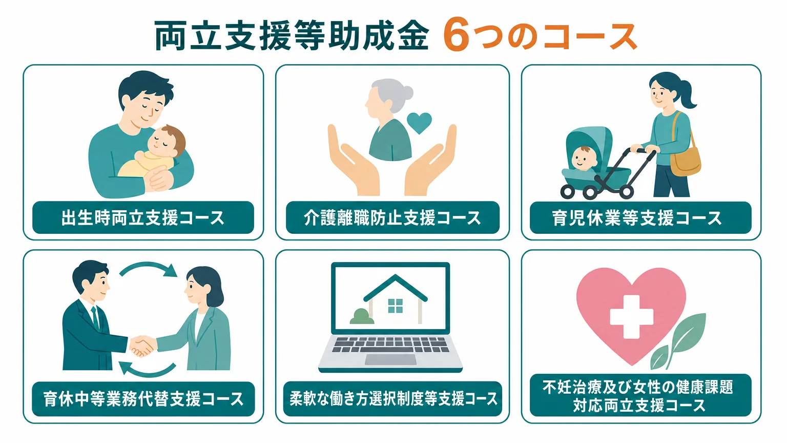 両立支援等助成金の6コースを示す図解。出生時両立支援コース、介護離職防止支援コース、育児休業等支援コース、育休中等業務代替支援コース、柔軟な働き方選択制度等支援コース、不妊治療及び女性の健康課題対応両立支援コースを一覧表示
