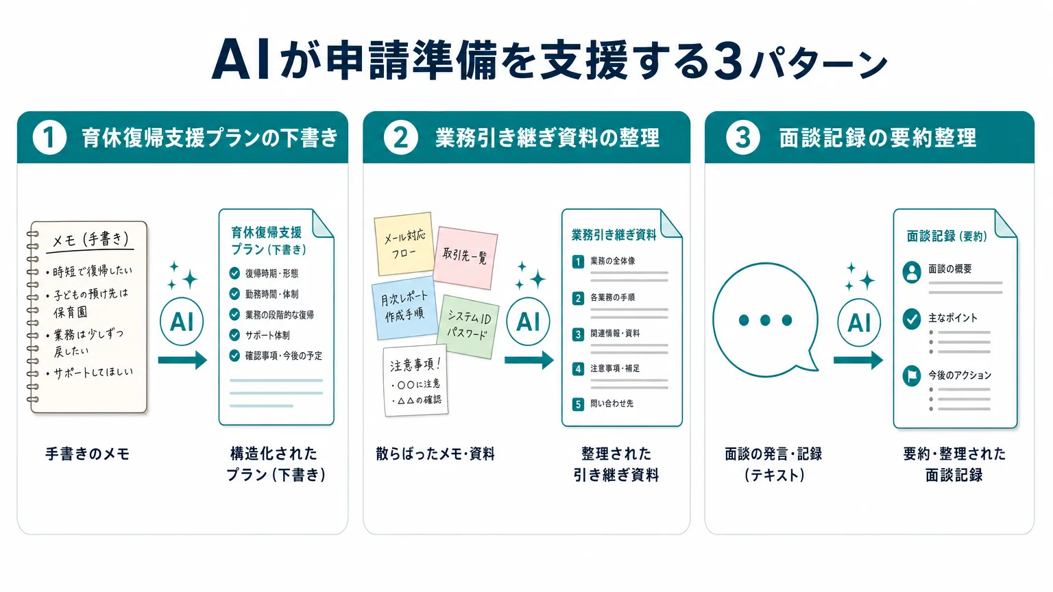 両立支援等助成金の申請準備でAIが支援できる書類の対応表。育休復帰支援プランの下書き、業務引き継ぎ資料の整理、面談記録の要約整理の3パターンを示す図解