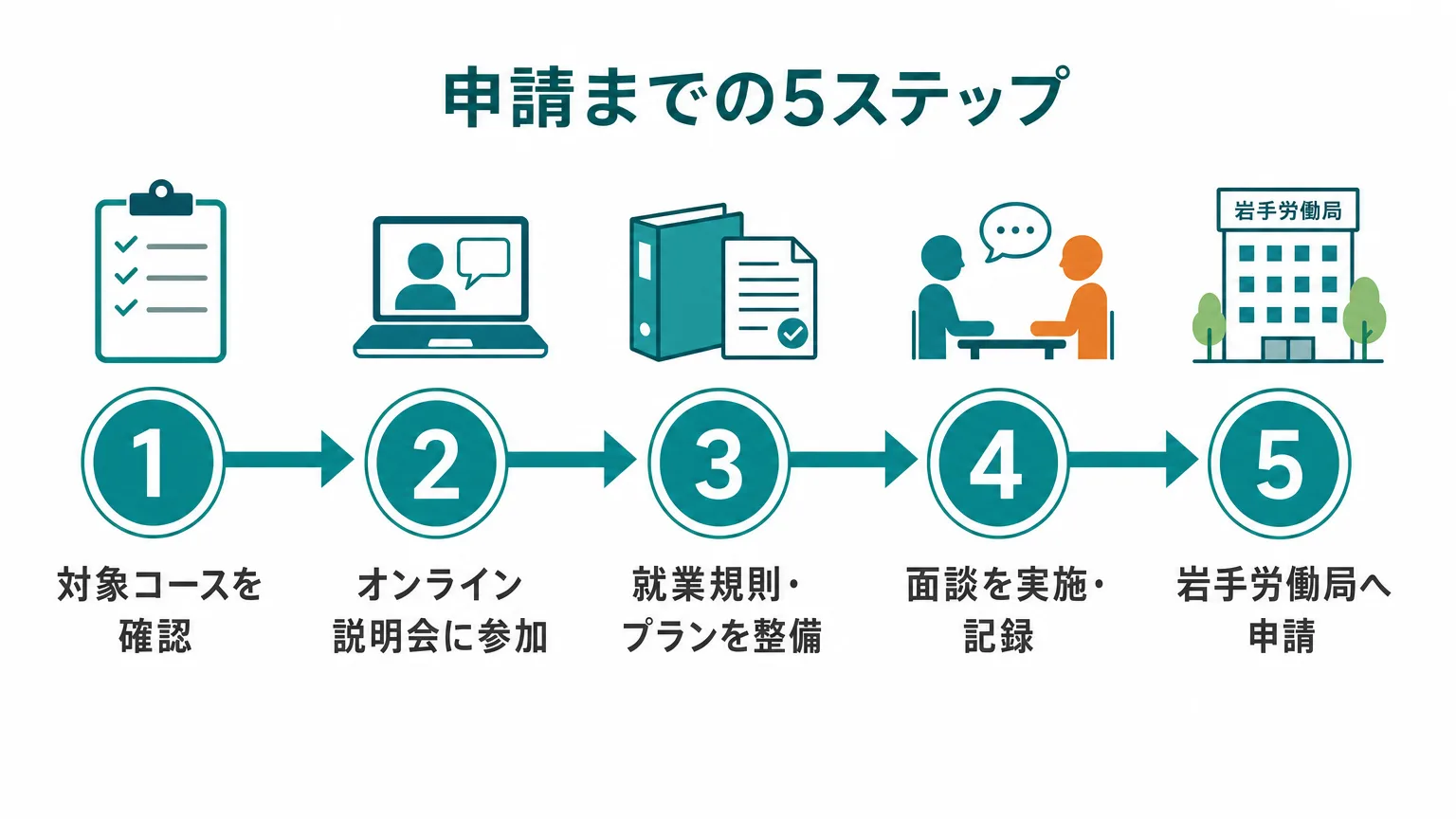 両立支援等助成金の申請までの5ステップを示すフロー図。対象コースの確認、説明会参加、就業規則・プランの整備、面談実施と記録、岩手労働局への申請書類提出の流れを表示