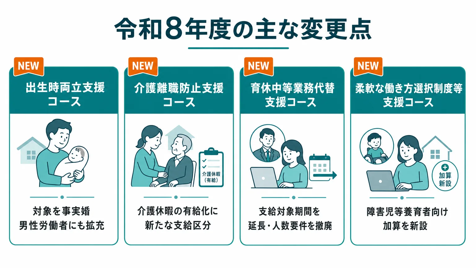 両立支援等助成金の令和8年度の主な変更点を示す図解。出生時両立支援コースの対象拡充、介護離職防止支援コースの介護休暇有給化、育休中等業務代替支援コースの支給期間延長、柔軟な働き方選択制度等支援コースの障害児等養育者向け加算を4つのコースごとに表示