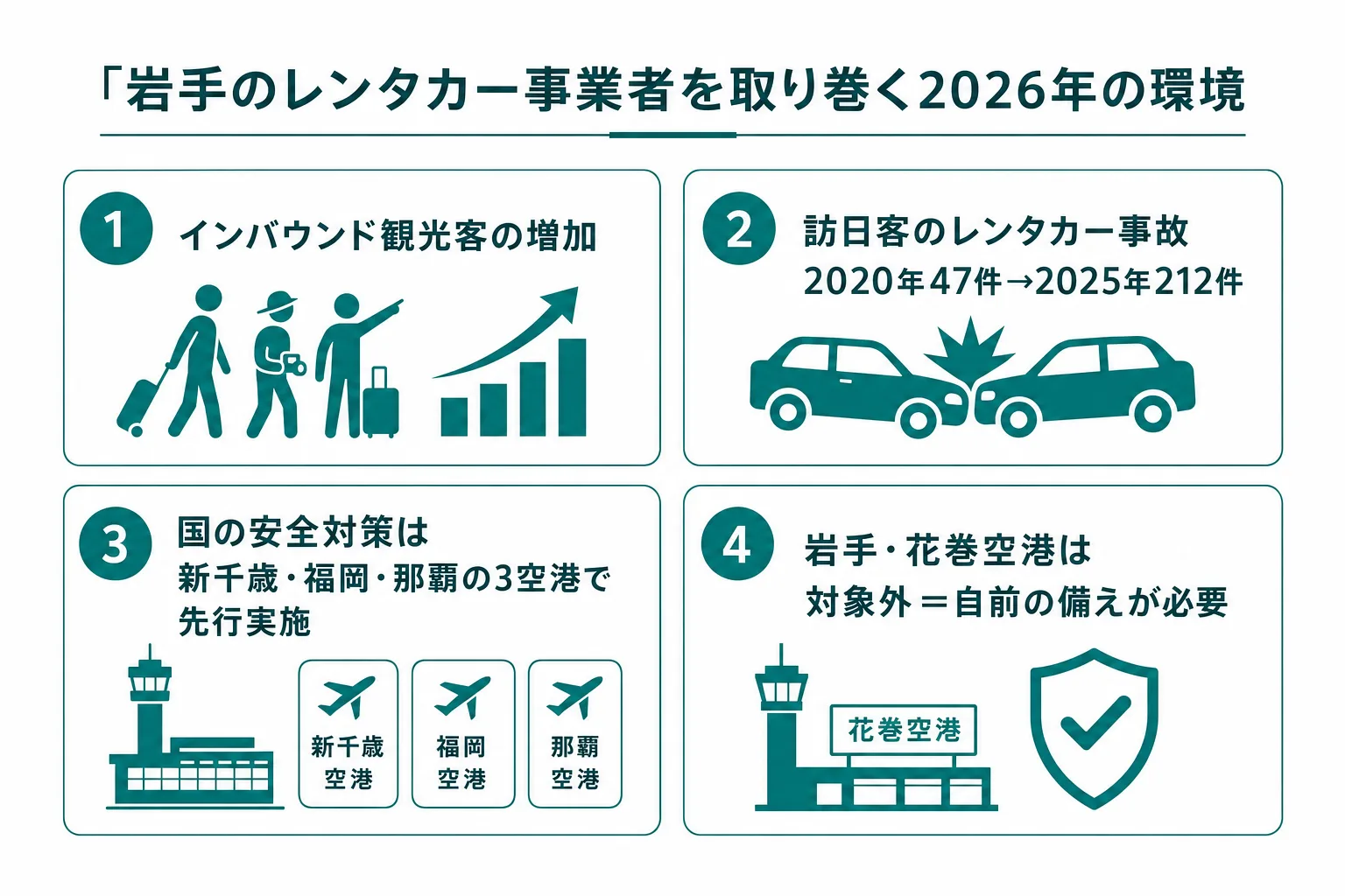岩手のレンタカー事業者を取り巻く2026年の環境(インバウンド増・事故増・国の空港先行対策・岩手は自前対応)の図解