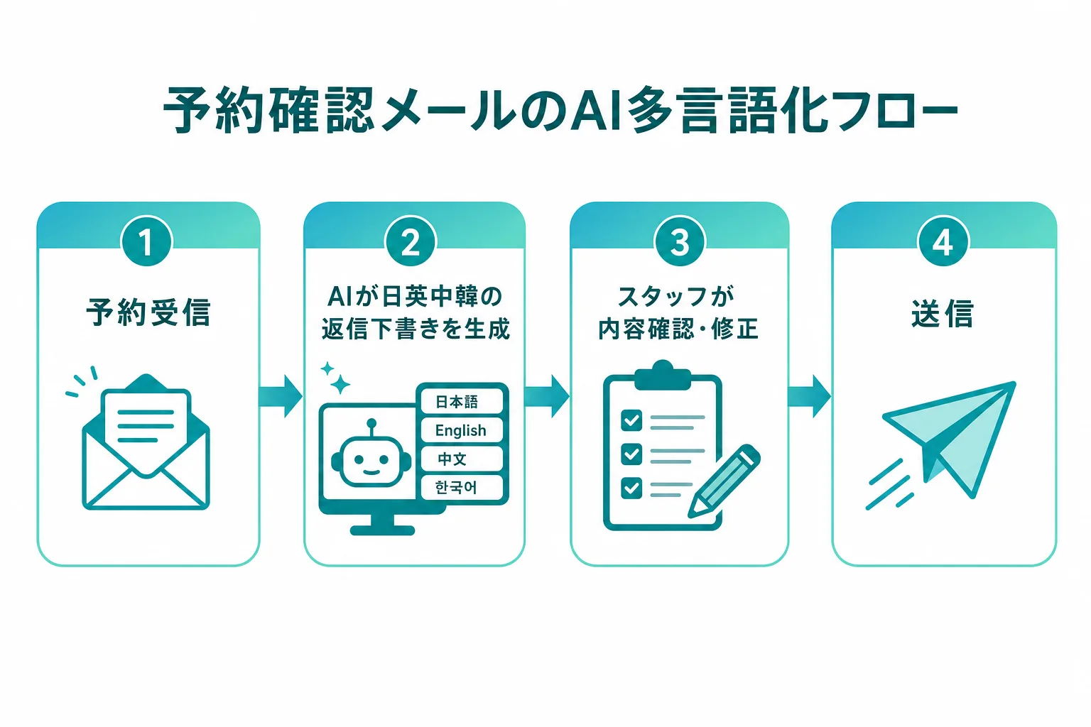 予約確認メールのAI多言語化フロー(受信→AI下書き→スタッフ確認→送信)の図解