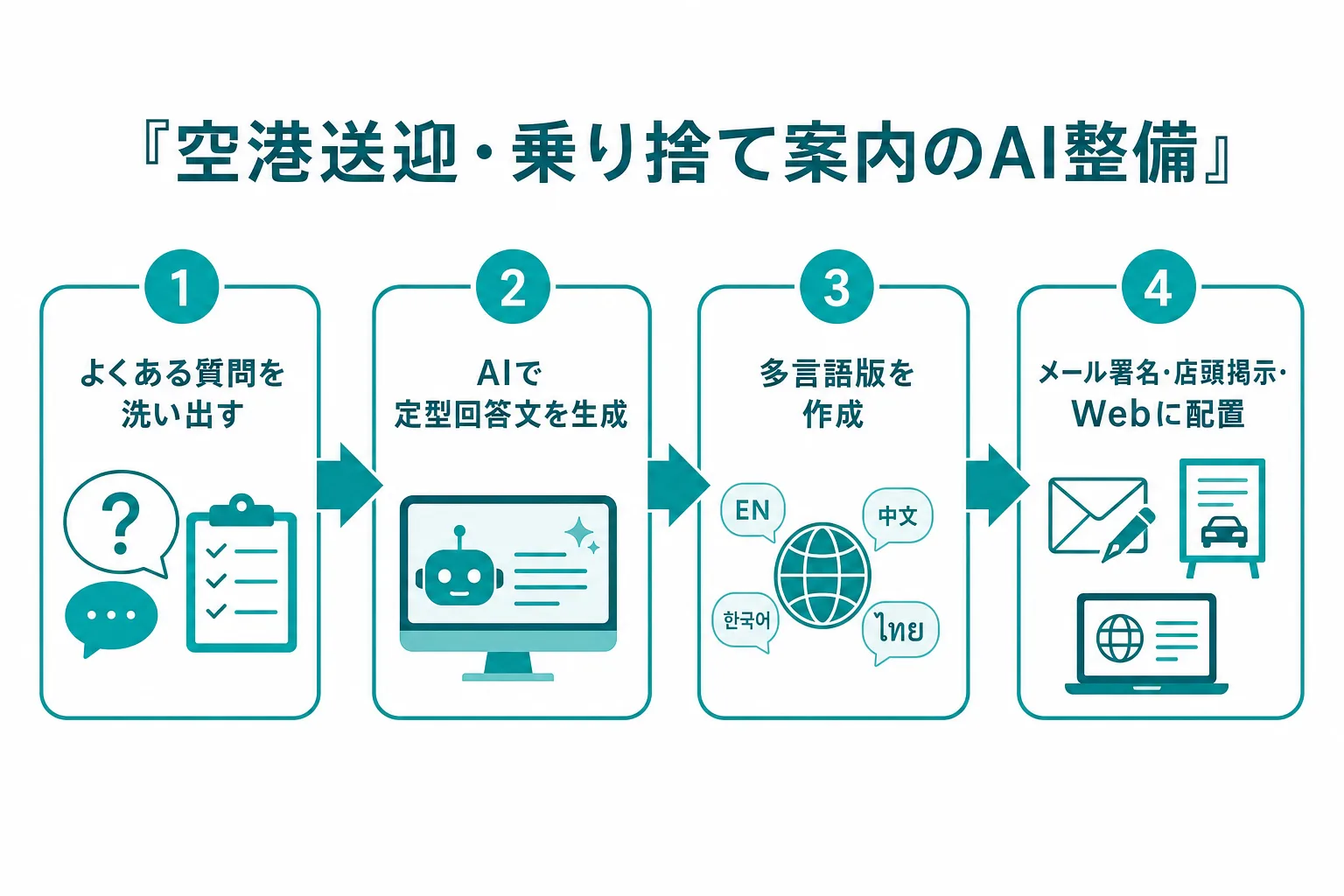 空港送迎・乗り捨て案内のAI整備4ステップの図解