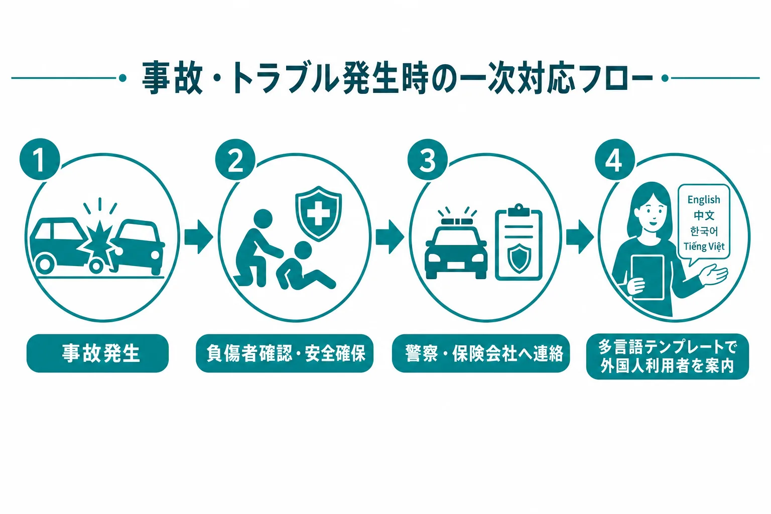 事故・トラブル発生時の一次対応フローの図解