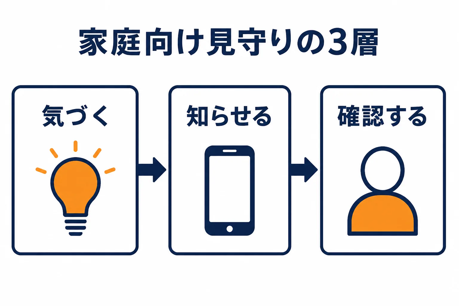 図: 家庭向け見守りの3層（気づく・知らせる・確認する）