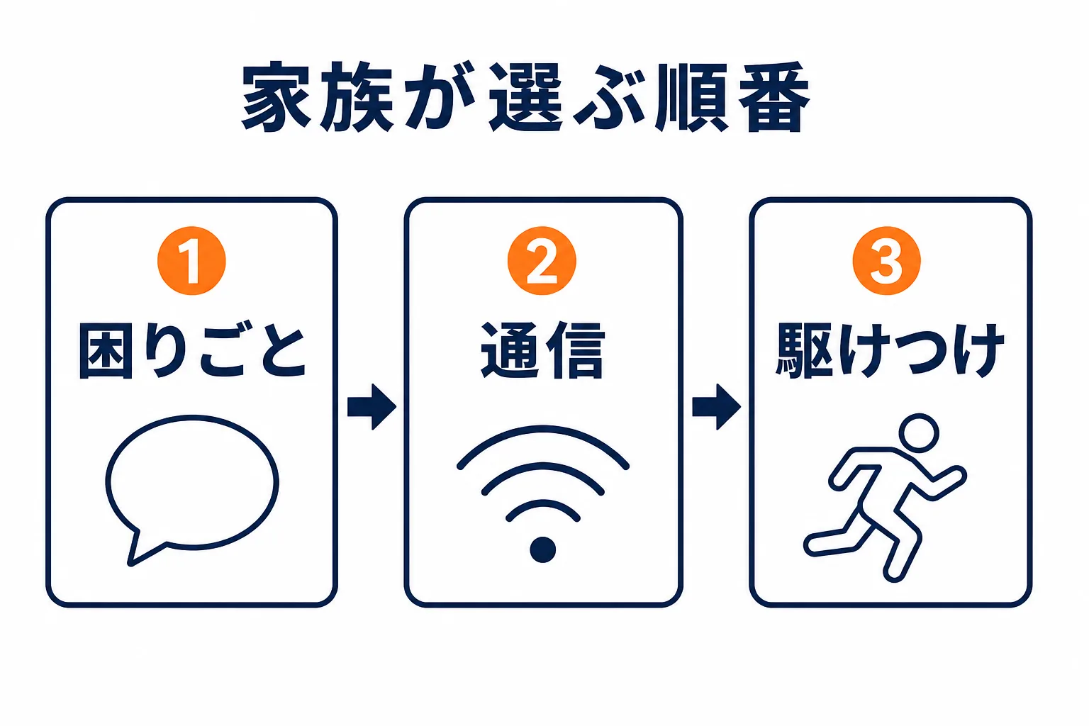図: 家族が見守り方式を選ぶ順番（困りごと・通信・駆けつけ）