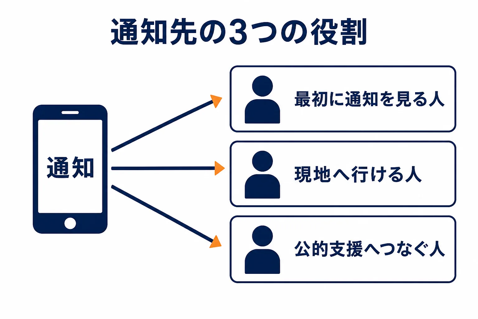 図: 通知先の3つの役割（最初に通知を見る人・現地へ行ける人・公的支援へつなぐ人）