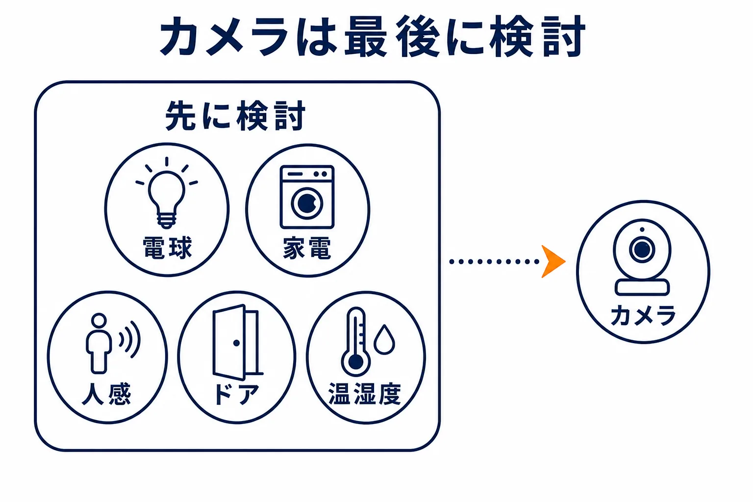 図: 電球・家電・人感・ドア・温湿度の非カメラ型を先に検討し、カメラは最後に検討する