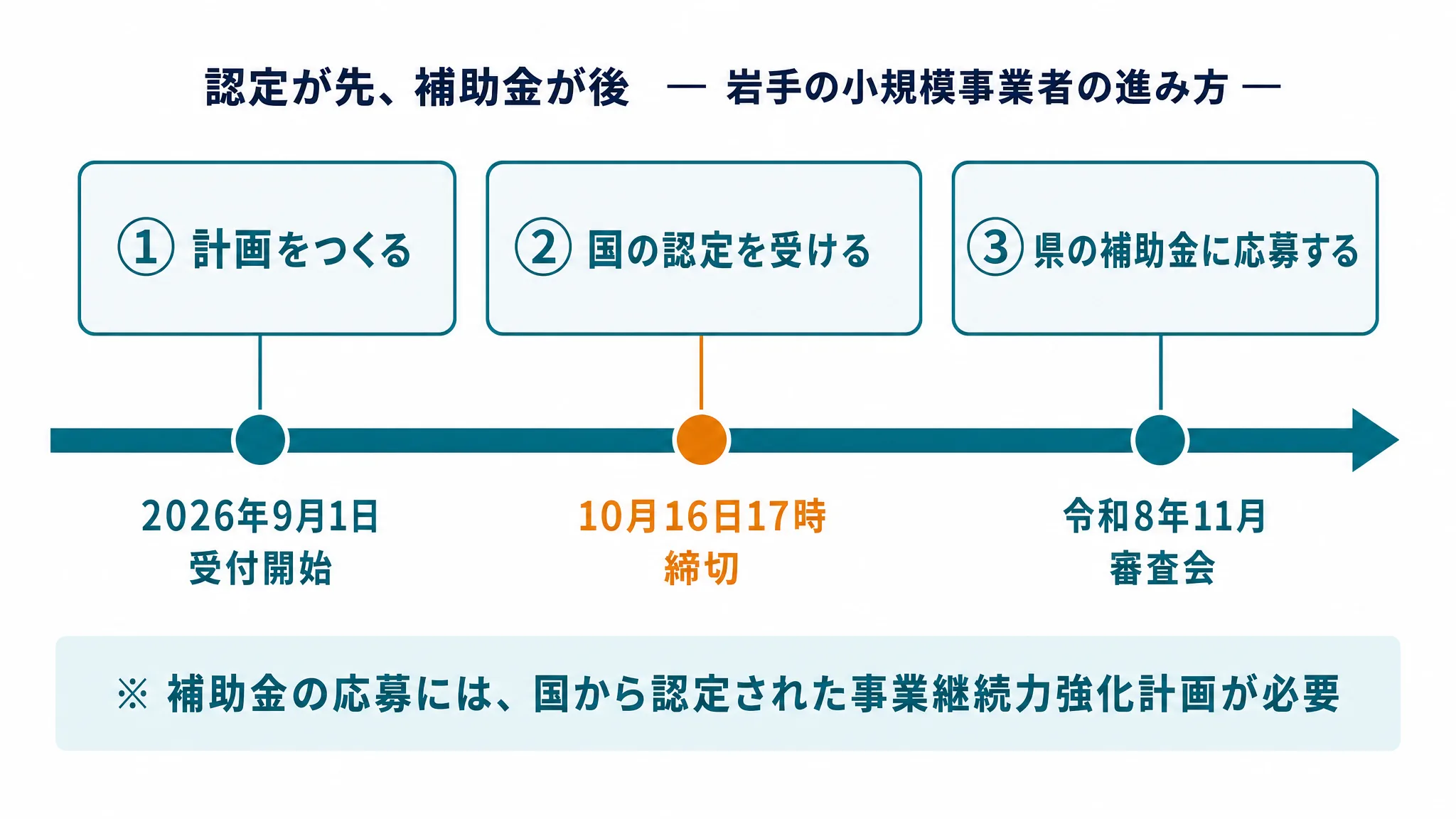 認定が先、補助金が後 ― 岩手の小規模事業者の進み方