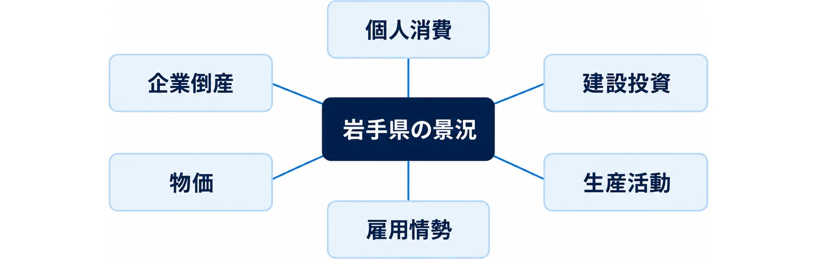 月報「岩手県の景況」を中心に、個人消費・建設投資・生産活動・雇用情勢・物価・企業倒産の6つの面が放射状に並ぶことを示した図。