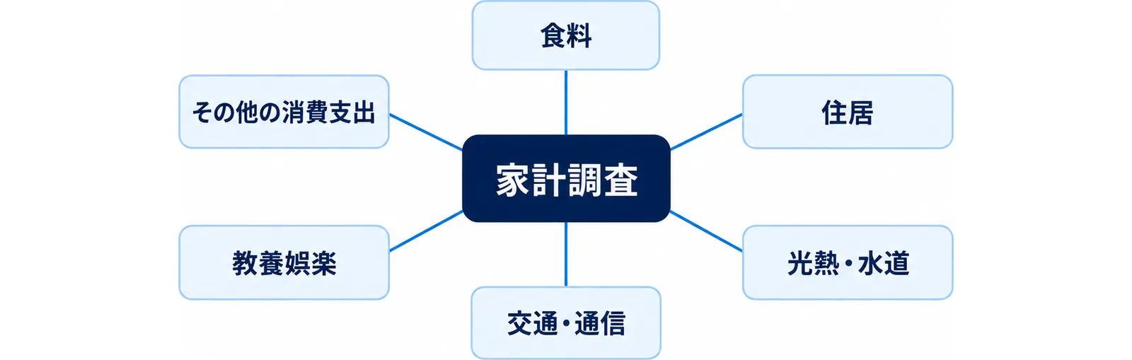 家計調査を中心に、食料・住居・光熱・水道・交通・通信・教養娯楽・その他の消費支出という6つの費目が放射状に並ぶことを示した図。