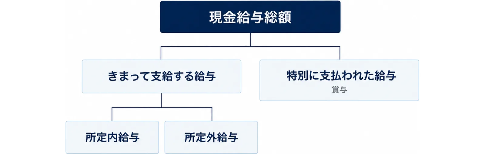 現金給与総額を最上段に置き、その下にきまって支給する給与と特別に支払われた給与、さらにきまって支給する給与の下に所定内給与と所定外給与を置いた3層の階層図。特別に支払われた給与の下には賞与と書かれている。