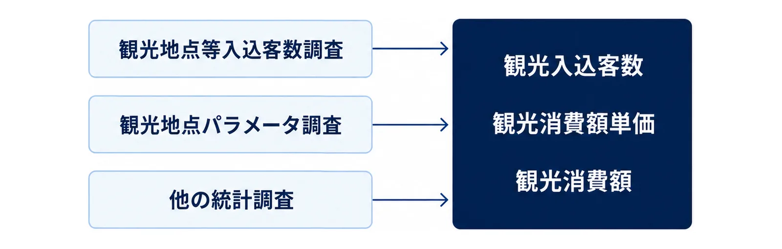 観光地点等入込客数調査・観光地点パラメータ調査・他の統計調査の3つから、観光入込客数・観光消費額単価・観光消費額を推計する流れを左から右に示した図。
