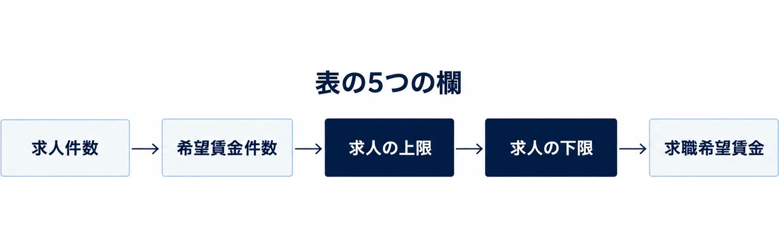 資料の表にある5つの欄、求人件数・希望賃金件数・求人の上限・求人の下限・求職希望賃金を左から右に並べた図。