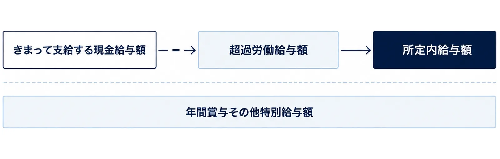 きまって支給する現金給与額から超過労働給与額を差し引いたものが所定内給与額で、年間賞与その他特別給与額は別枠であることを示す図。