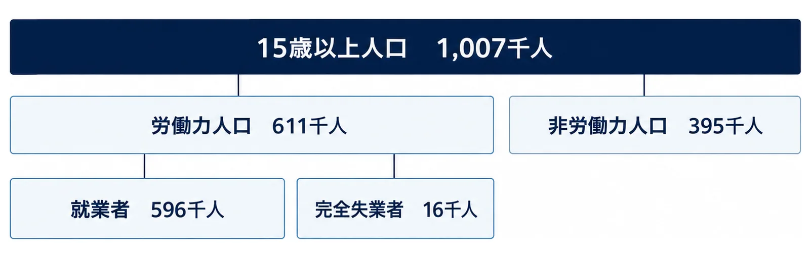 15歳以上人口1,007千人が労働力人口611千人と非労働力人口395千人に分かれ、労働力人口がさらに就業者596千人と完全失業者16千人に分かれることを示す3段の図。