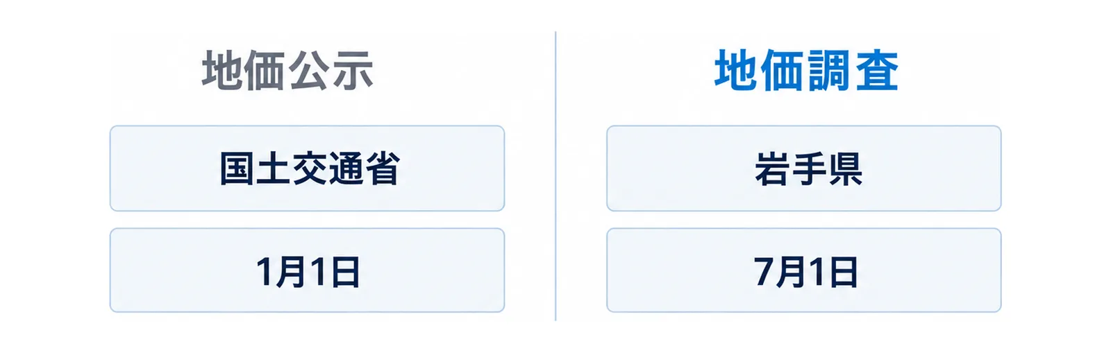 地価公示は国土交通省が1月1日時点で、地価調査は岩手県が7月1日時点で出すという違いを、左右2列に分けて示した図。