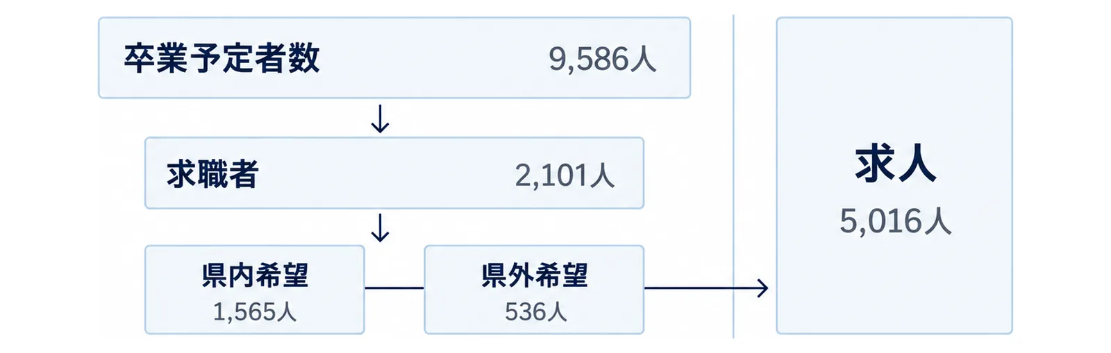 卒業予定者数から求職者、県内希望と県外希望へと細くなる帯を積み、右側に求人数を並べた図