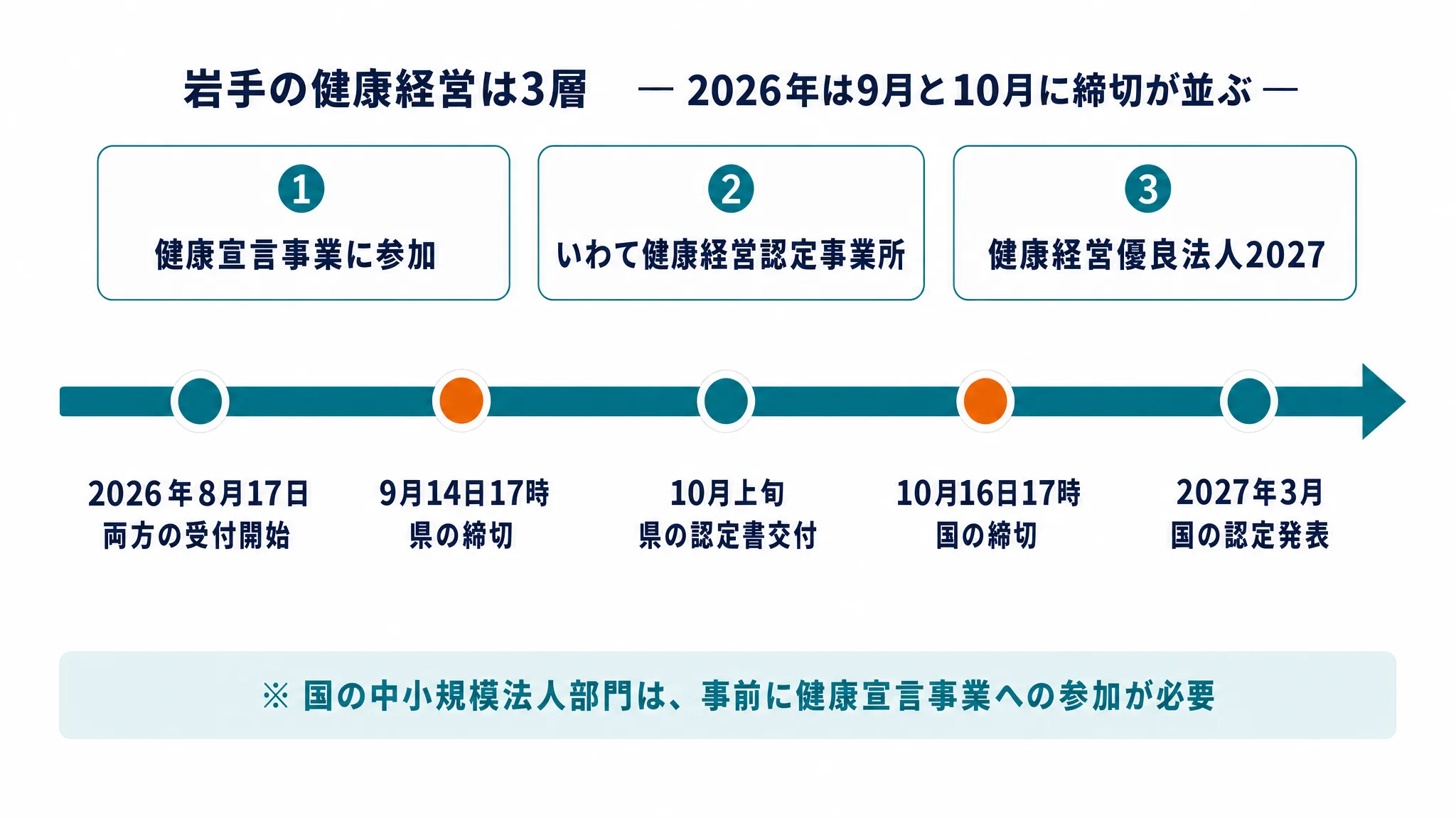 岩手の健康経営の3層構造と2026年9月14日・10月16日の2つの申請締切を示した時系列図