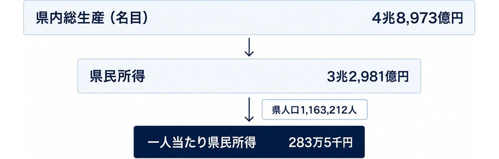 県内総生産、県民所得、一人当たり県民所得の3段を上から順に細くして並べ、人口で割る位置を示した図