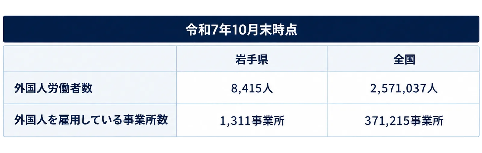 岩手県と全国の外国人労働者数と事業所数を並べた表型の図
