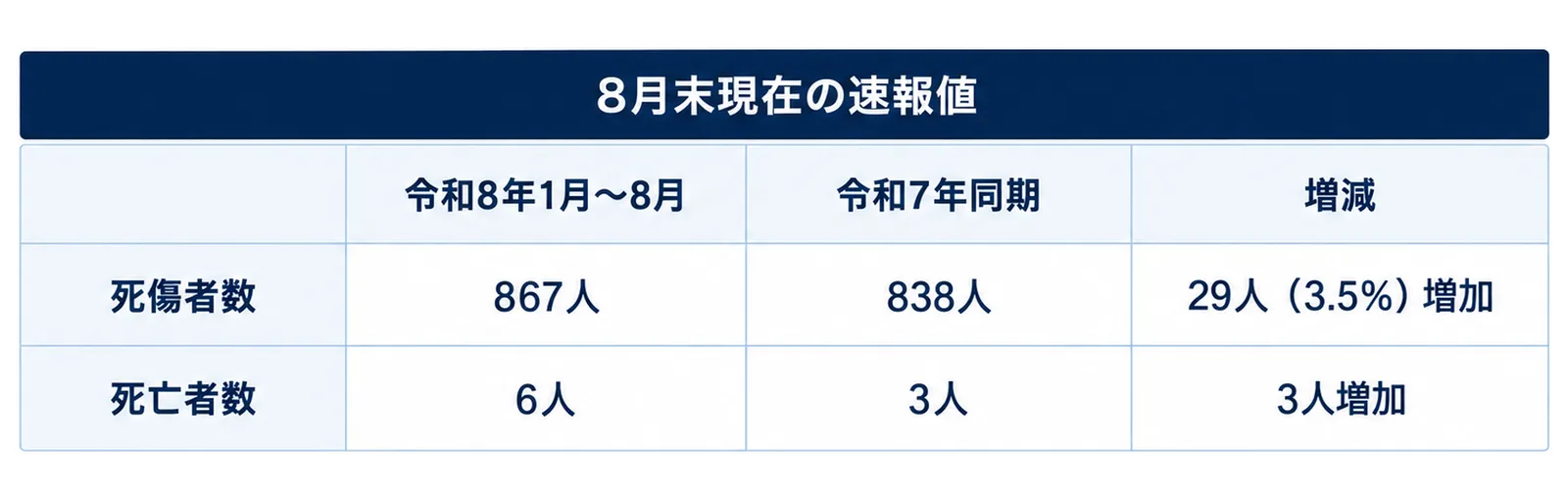 岩手県の死傷者数と死亡者数を前年同期と並べた表型の図