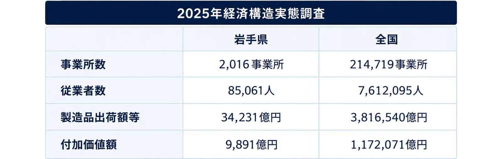 岩手県と全国の事業所数・従業者数・製造品出荷額等・付加価値額を並べた表型の図