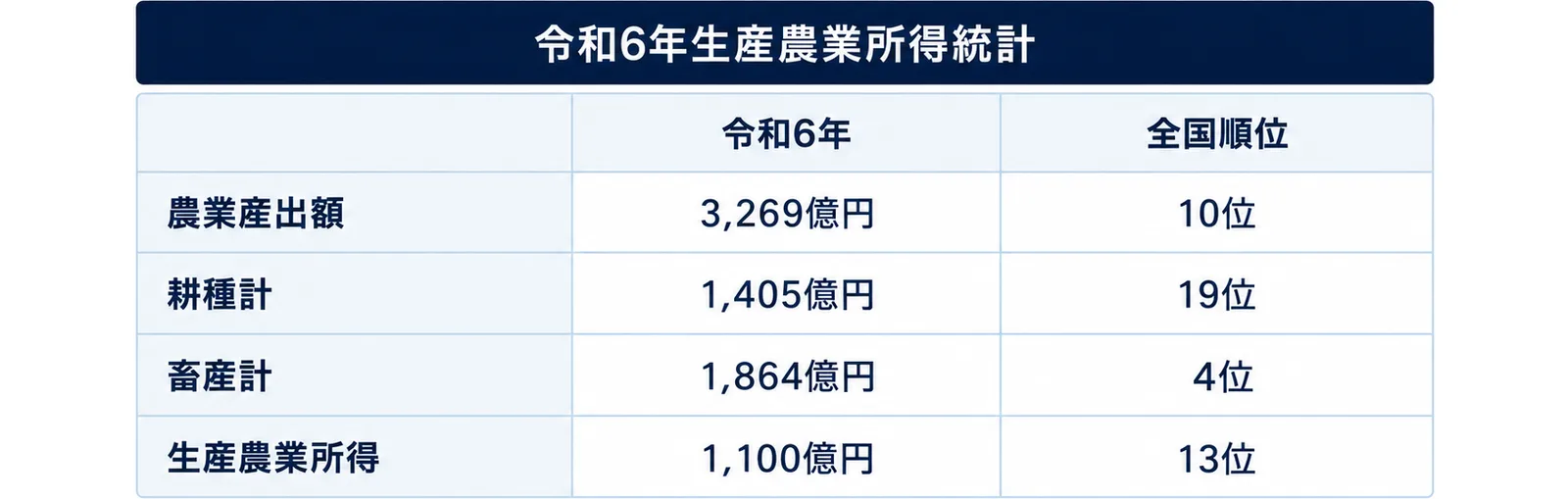 岩手県の農業産出額・耕種計・畜産計・生産農業所得と全国順位を並べた表型の図