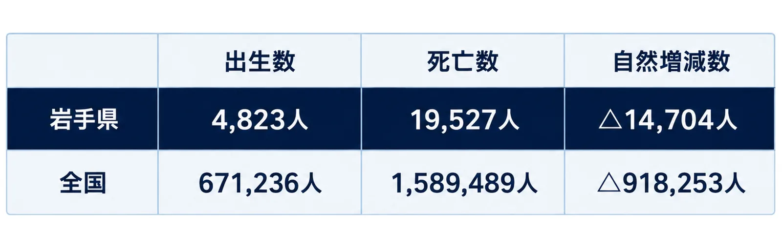 岩手県の出生数4,823人・死亡数19,527人・自然増減数マイナス14,704人と、全国の同じ3項目を並べた表