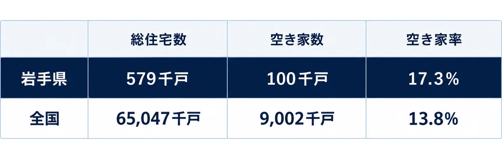 岩手県と全国の総住宅数・空き家数・空き家率を並べた表