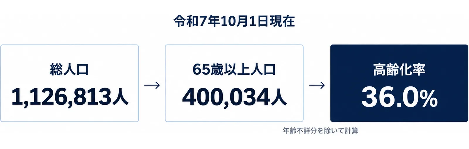 総人口・65歳以上人口・高齢化率の3つを横に並べた図