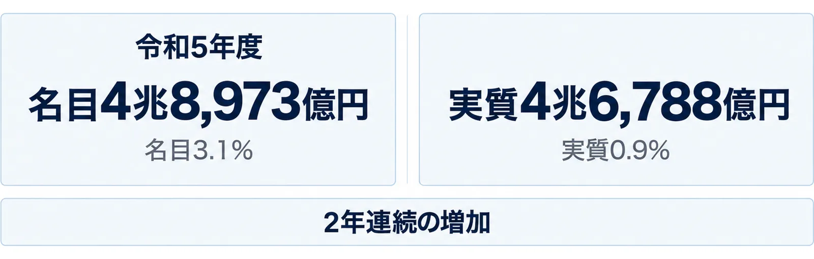 名目と実質の県内総生産と成長率を左右に並べた図